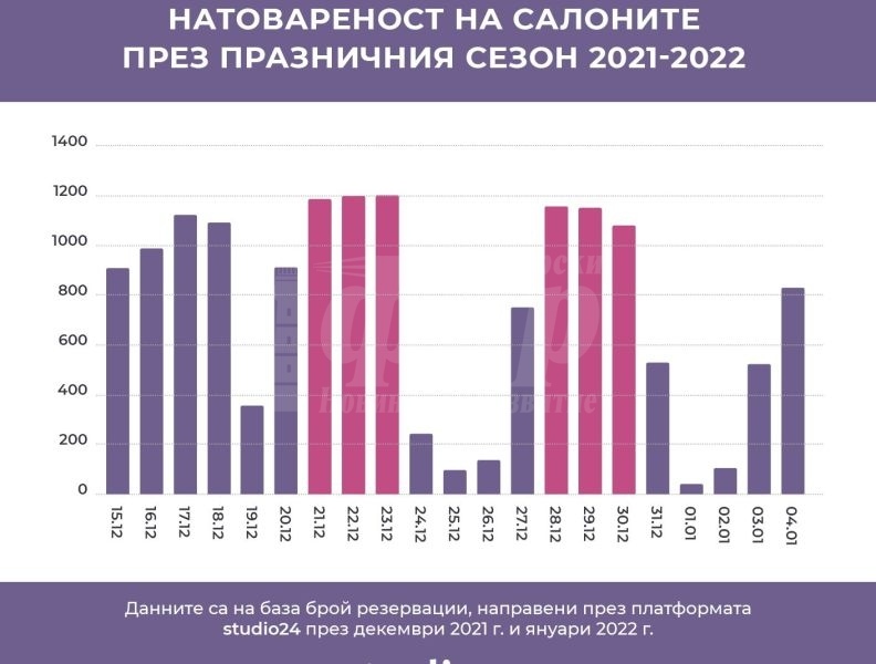 Вижте колко пари оставят бургазлийки в козметични и фризьорски салони