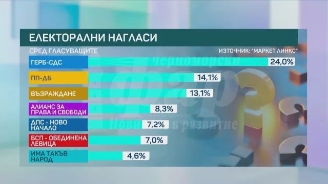  „Маркет линкс“: ГЕРБ води ПП-ДБ с 10%, „ДПС - Ново начало“ изпреварва БСП и ИТН